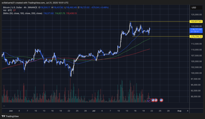 BTC testing liquidity levels | Source: BTCUSDT chart on TradingView
