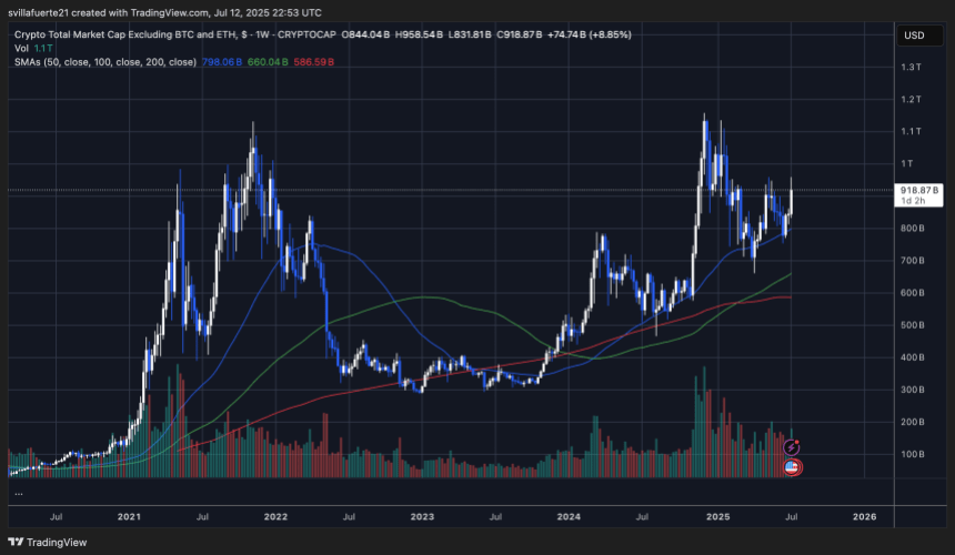 TOTAL3 chart showing strength | Source: TOTAL3 chart on TradingView