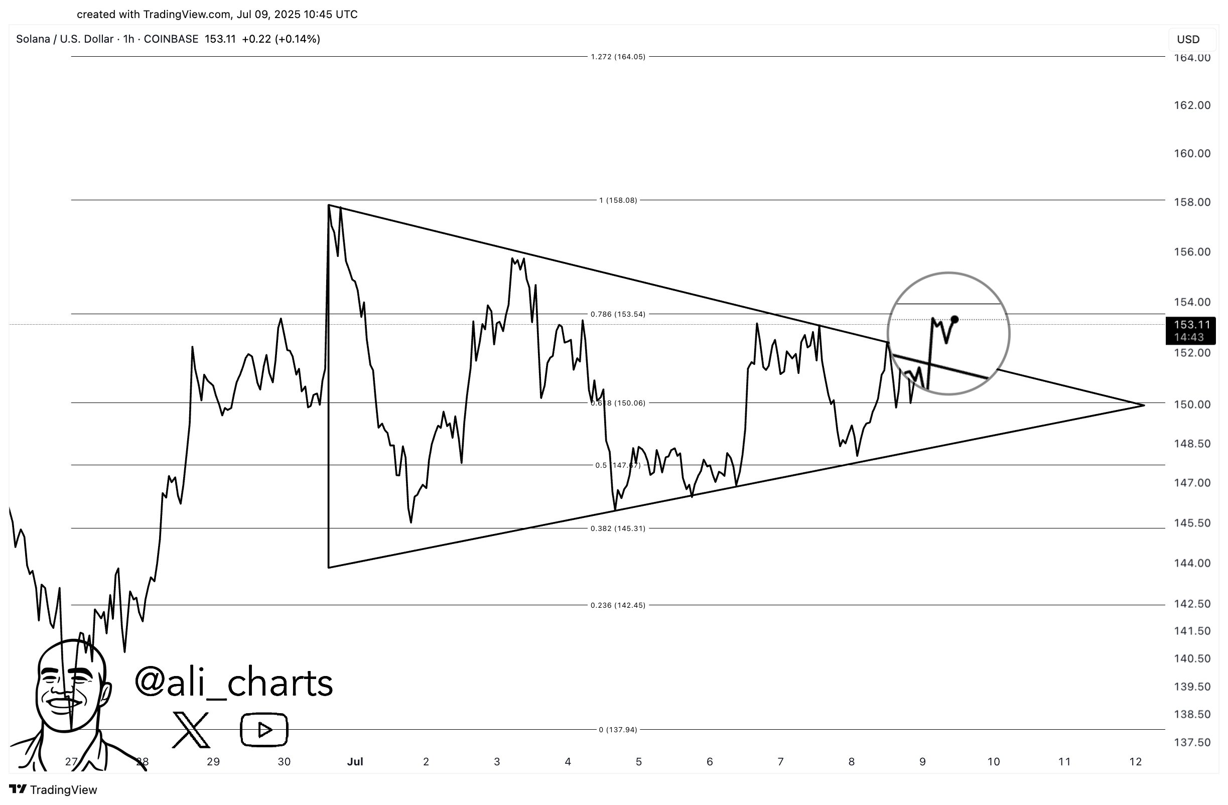 Solana Symmetrical Triangle