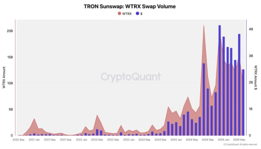 Tron Sunswap Swap Volume | Source: CryptoQuant on X