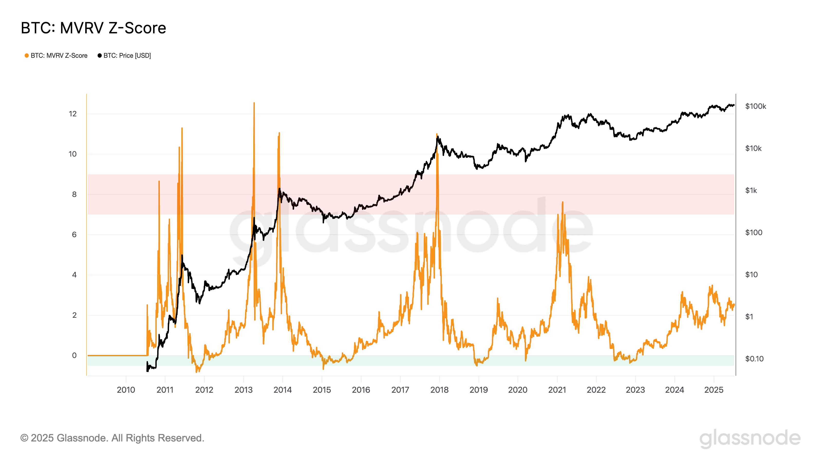 MVRV-Z Score (Glassnode)