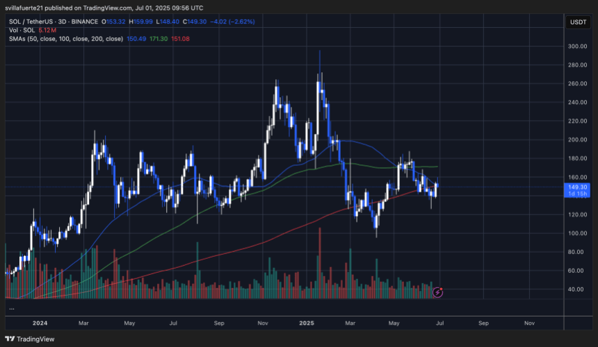 SOL consolidates below $150 | Source: SOLUSDT chart on TradingView