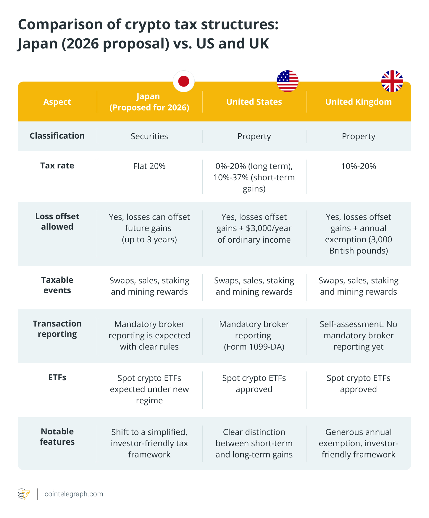 Comparison of crypto tax structures Japan (2026 proposal) vs US and UK