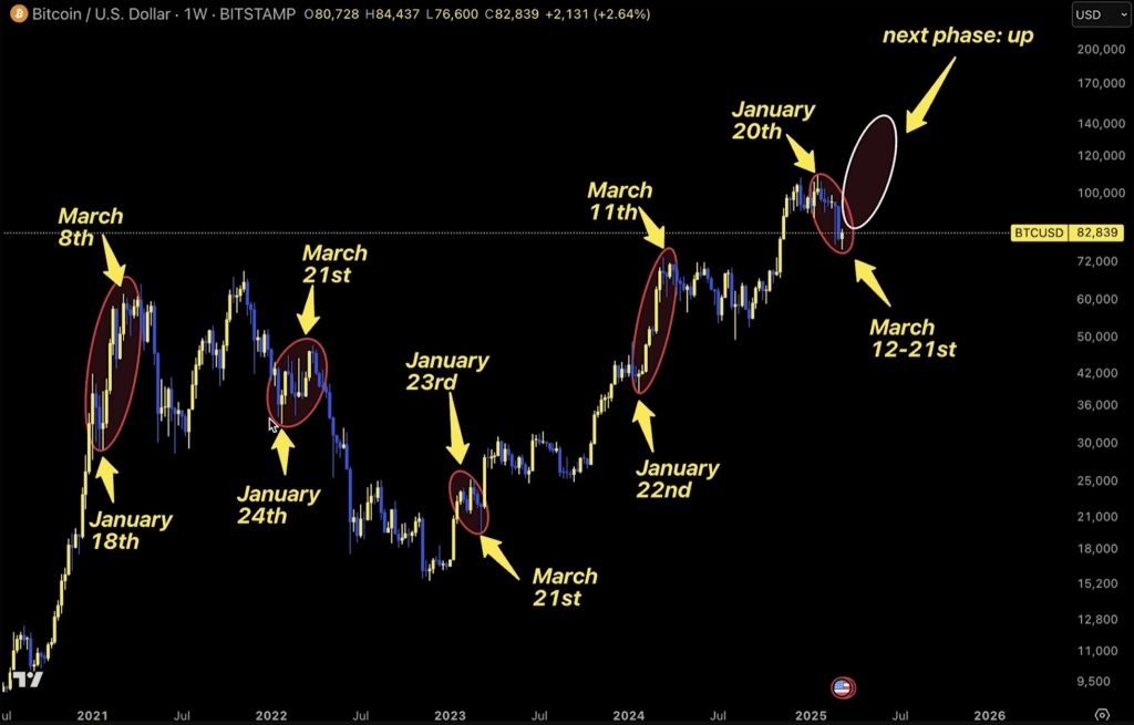 Bitcoin seasonality analysis