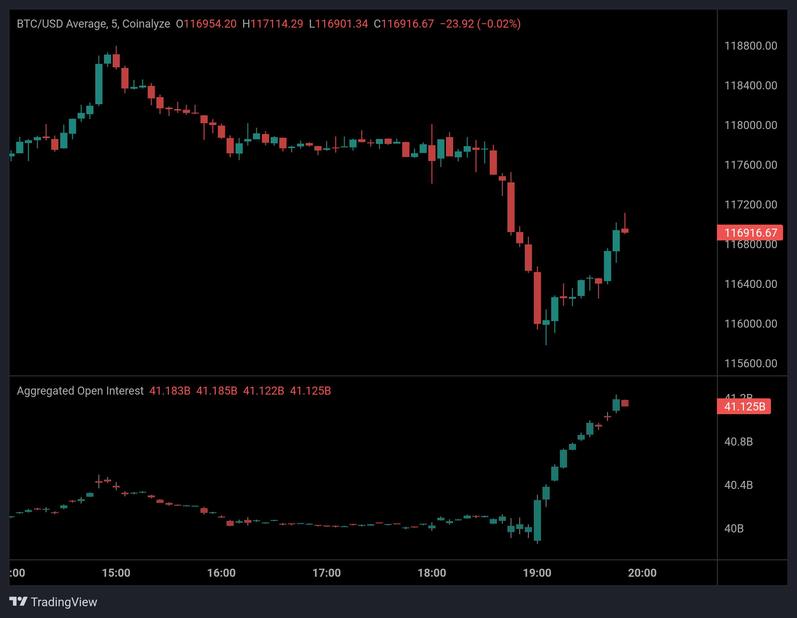 Bitcoin Open Interest