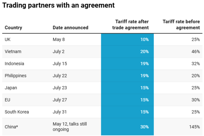 Tariffs for US trading partners