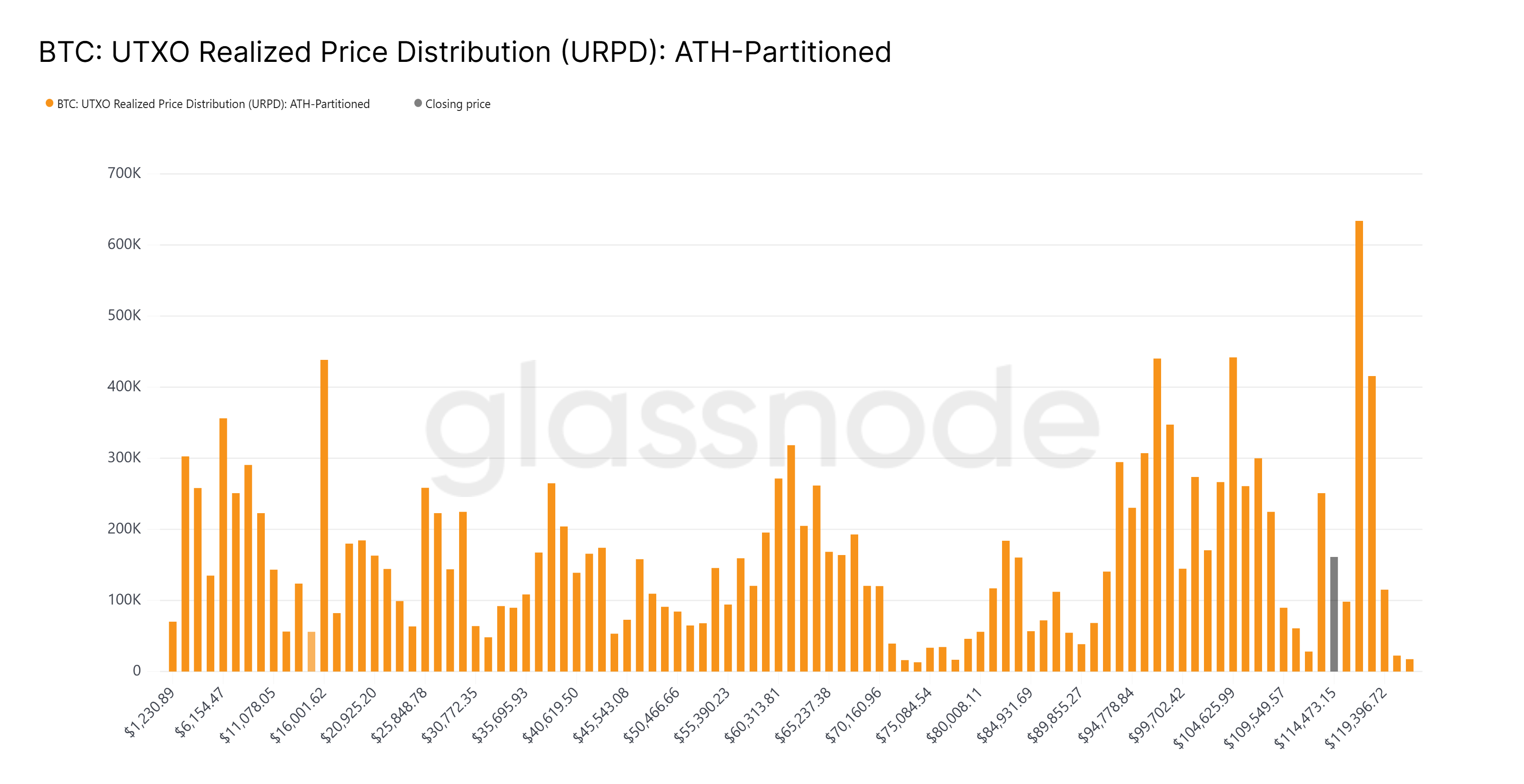 Cryptocurrencies, Bitcoin Price, Markets, Cryptocurrency Exchange, Bitcoin Futures, Price Analysis, Market Analysis