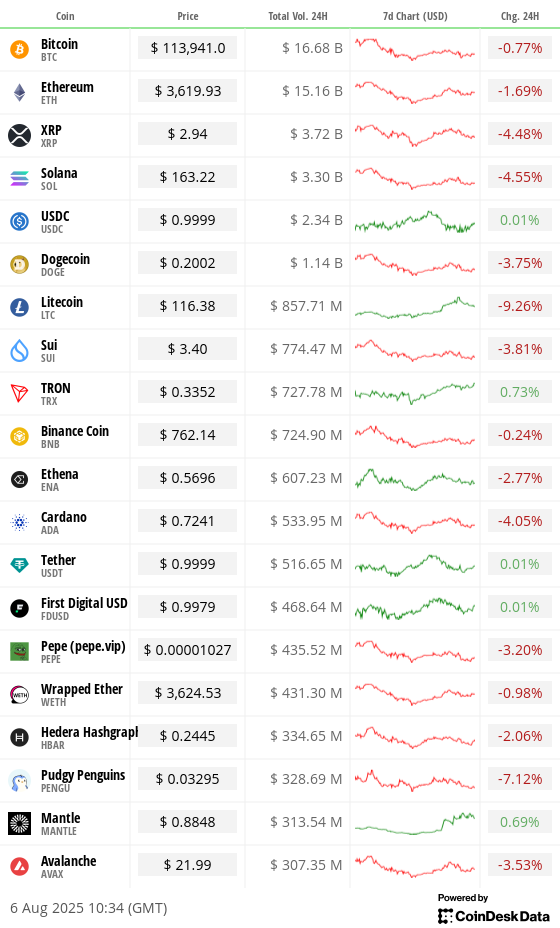 Top 20 digital assets’ prices and volumes Top 20 digital assets’ prices and volumes