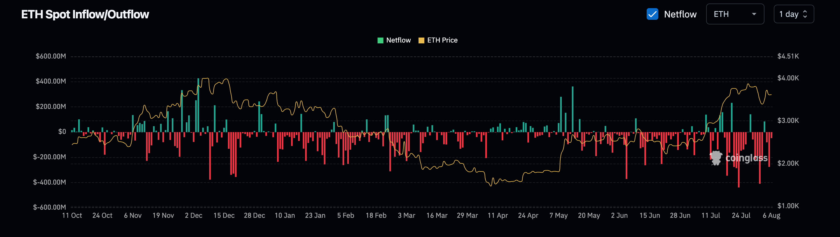 Ether: daily exchange flows. (Coinglass) Ether: daily exchange flows. (Coinglass)