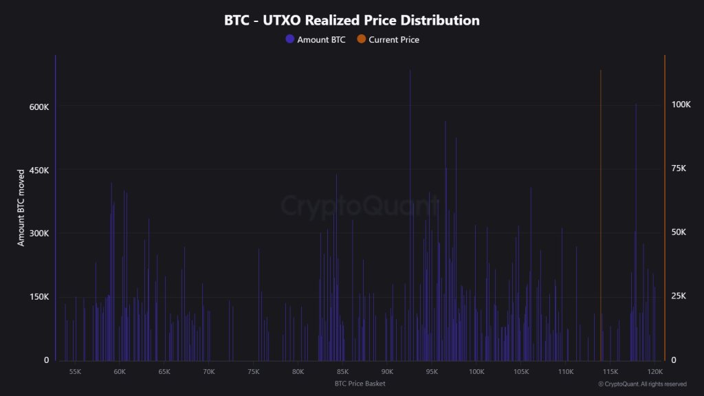 UTXO Realized Price Distribution