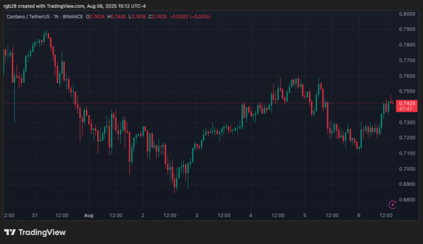 CArdano, ADA, ADAUSDT
