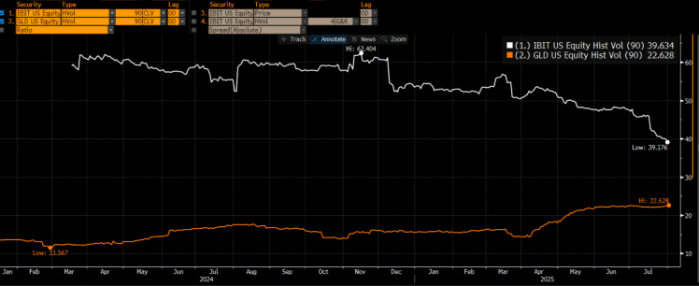 Chart showing Bitcoin’s implied volatility closing its gap against that of Gold’s.