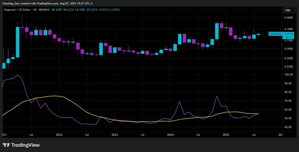 Dogecoin monthly chart