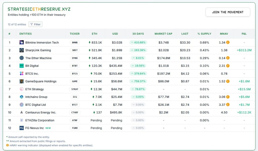 Strategic ETH Reserve Ethereum Treasury Company