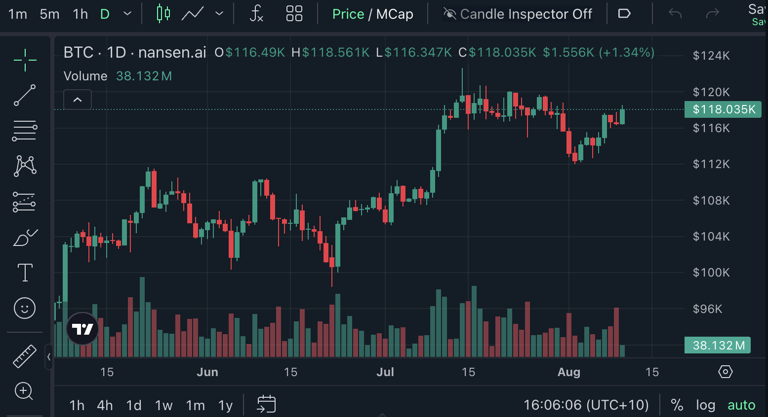 Cryptocurrencies, Bitcoin Price, Nansen