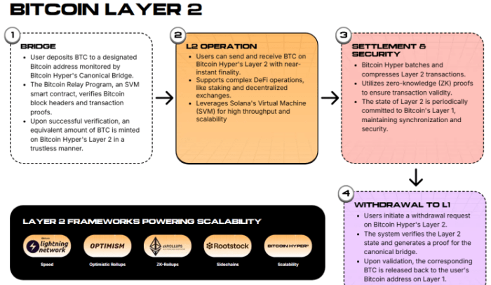 How Bitcoin Hyper works