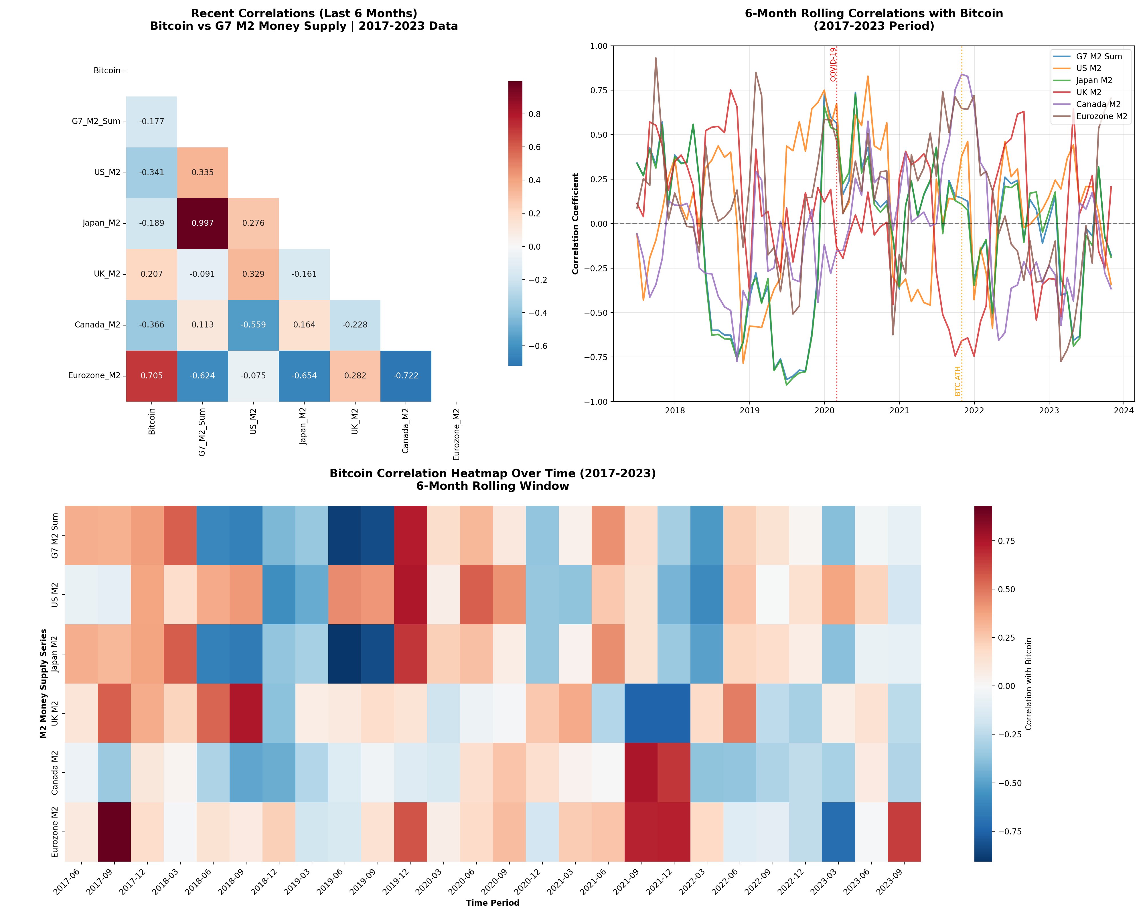 Bitcoin 180-day Correlation