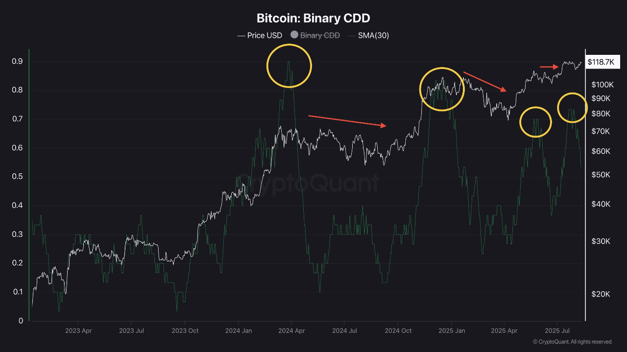 Bitcoin Binary CDD