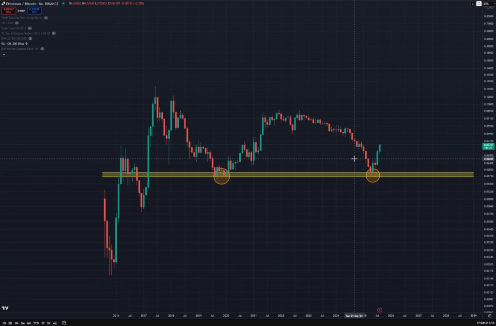 ETHBTC analysis
