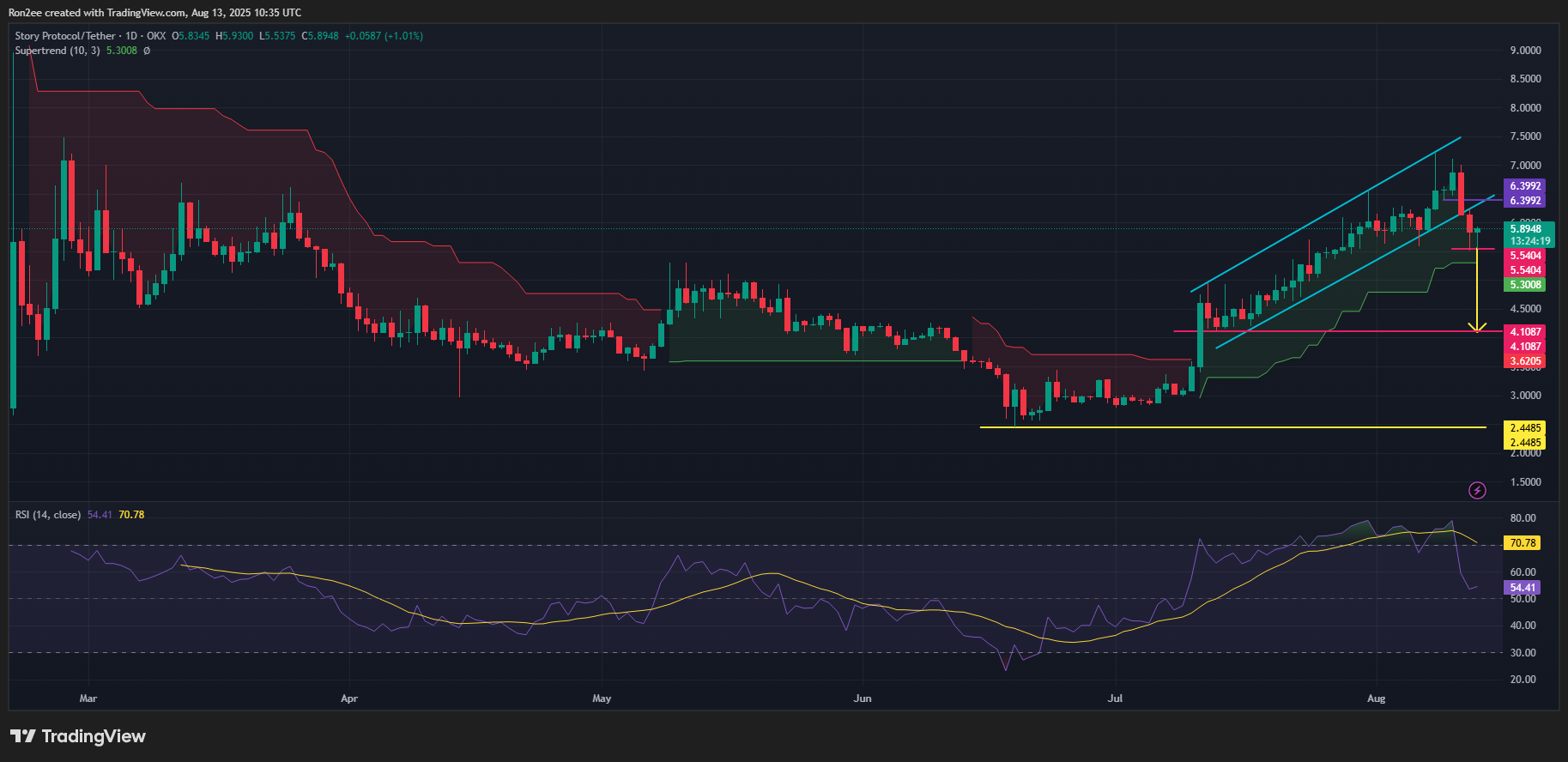 Crypto prices today: Bitcoin price at $120k, IP down 17%, SOL jumps - 2