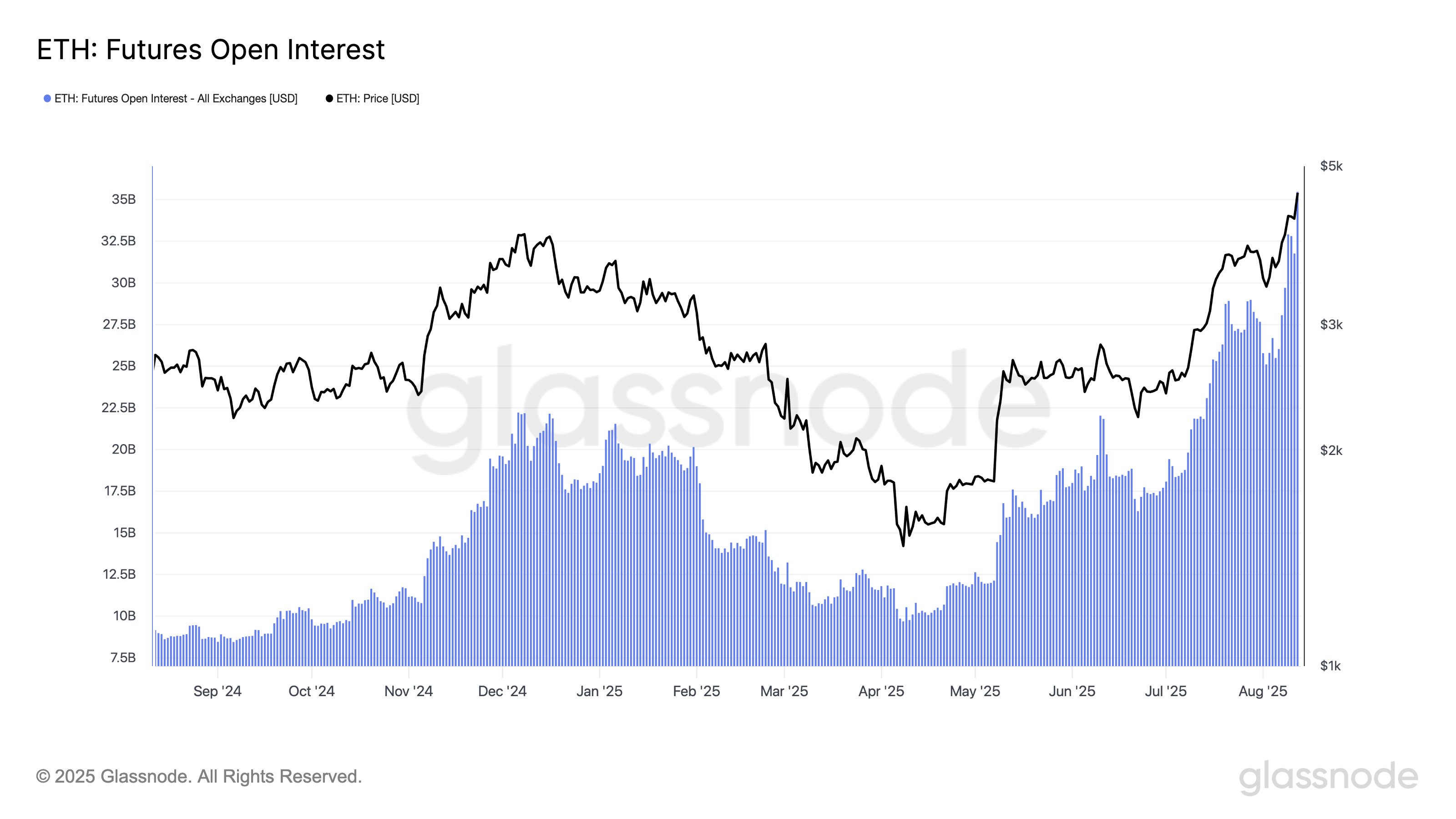 Ethereum Open Interest