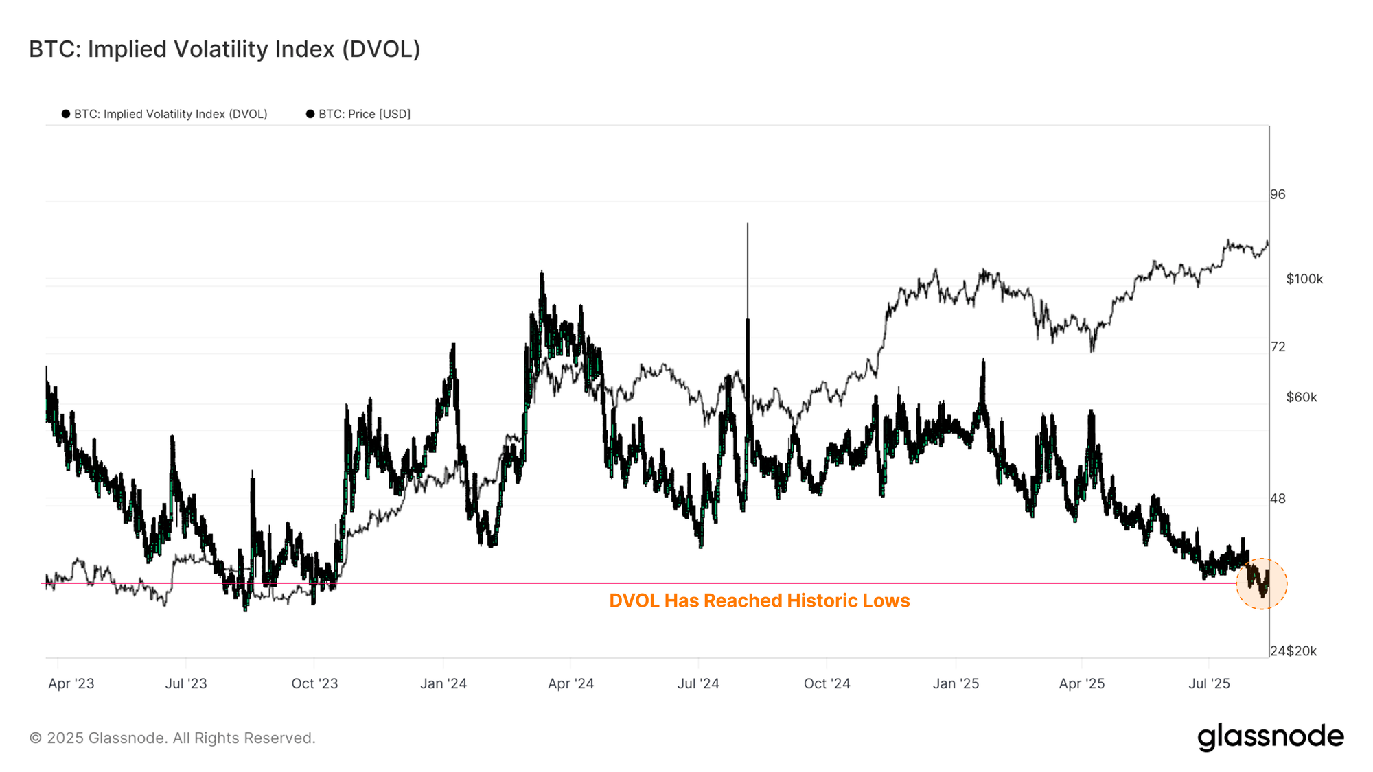 Bitcoin DVOL
