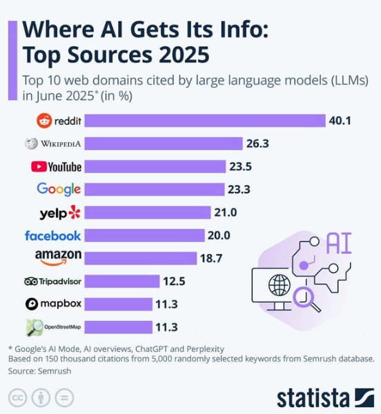Where AI gets it's information from (Statista