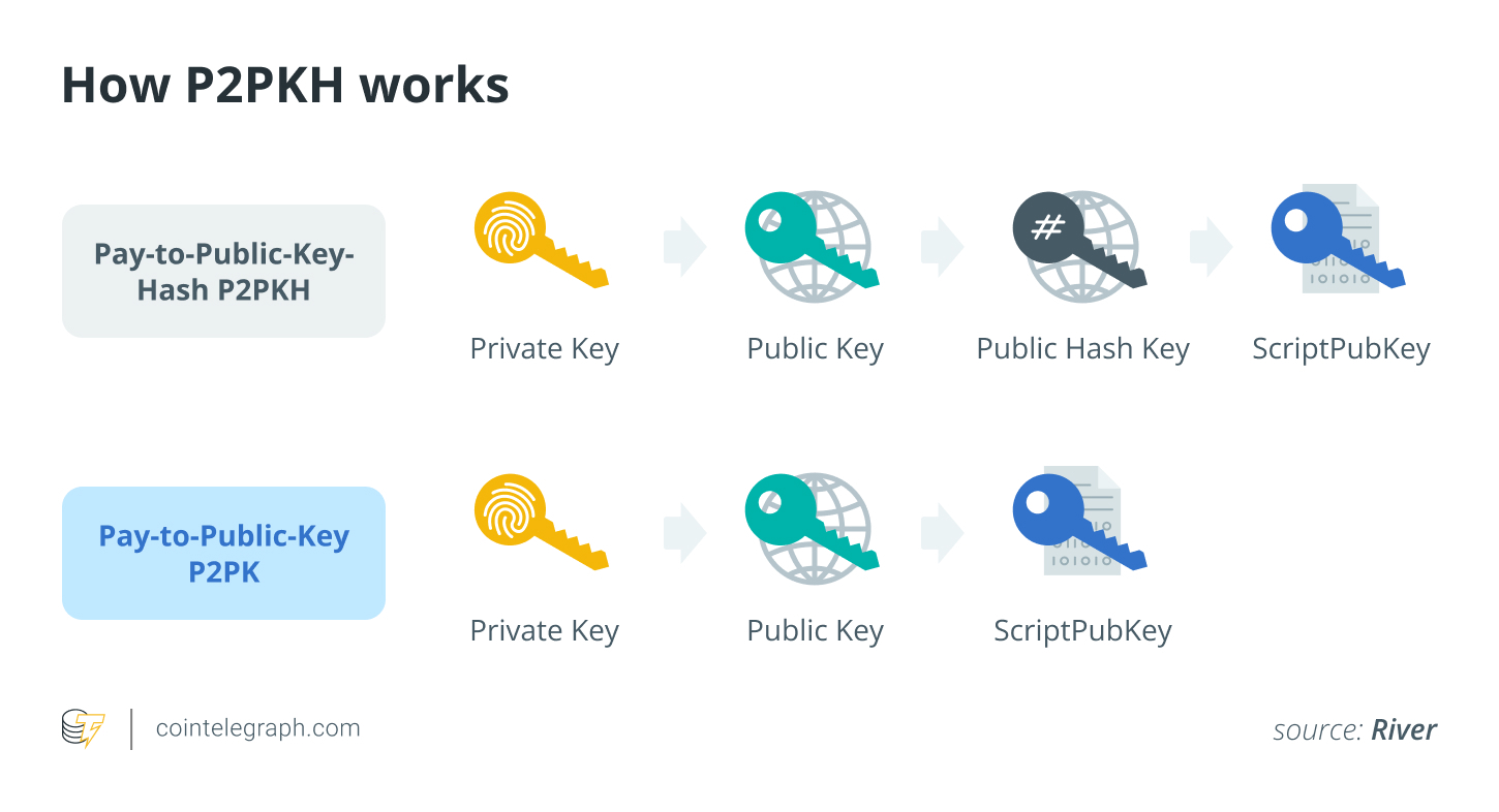 How P2PKH works How P2PKH works