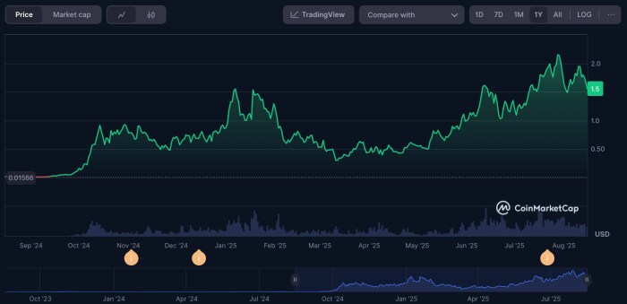 SPX6900 ($SPX) price graph.