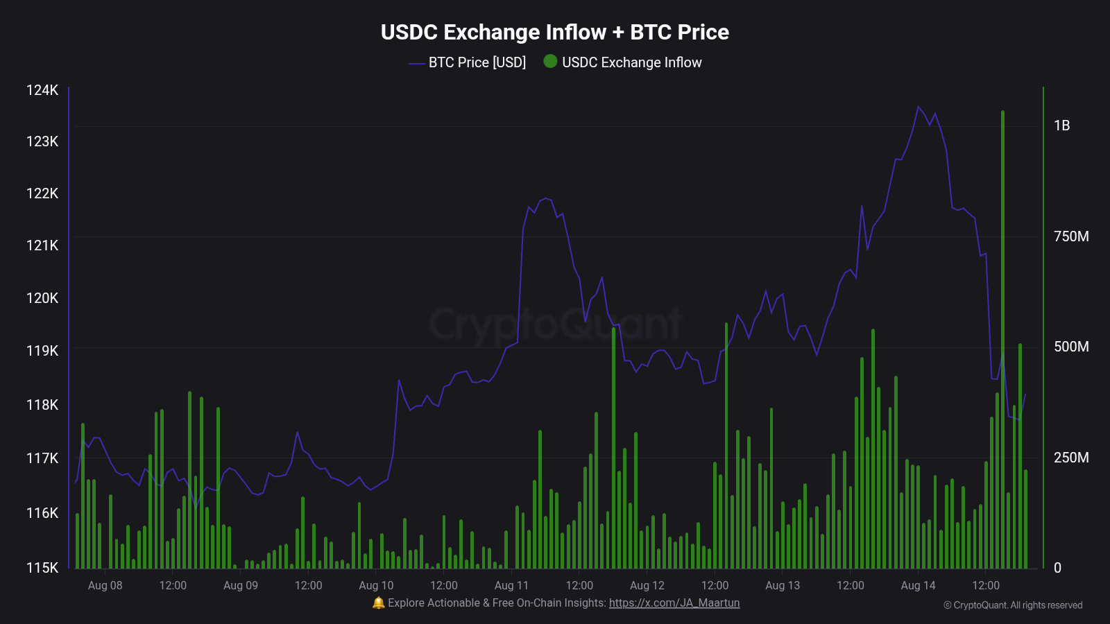 Bitcoin Vs USDC Exchange Inflow