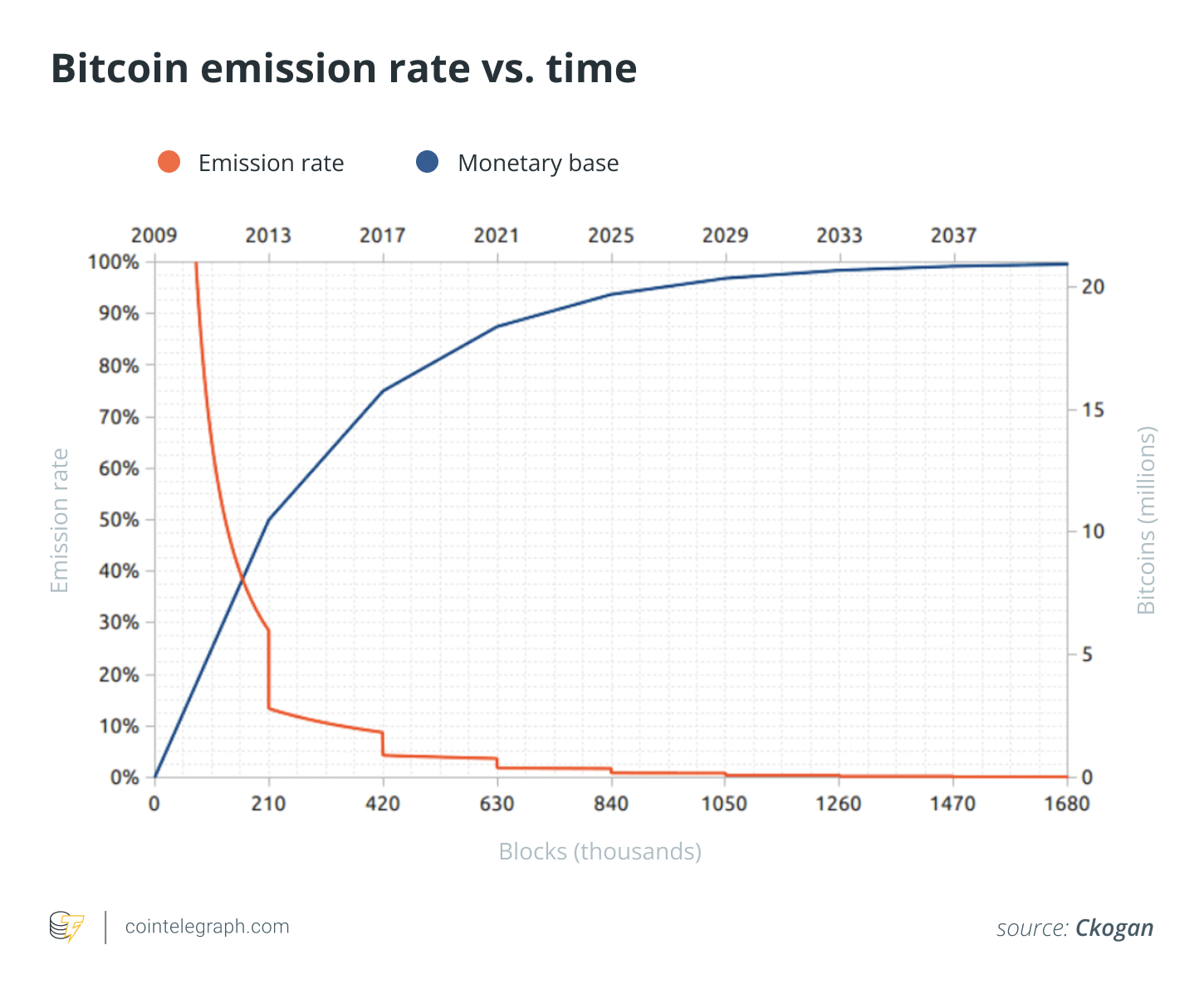 Bitcoin emission rate vs time Bitcoin emission rate vs time