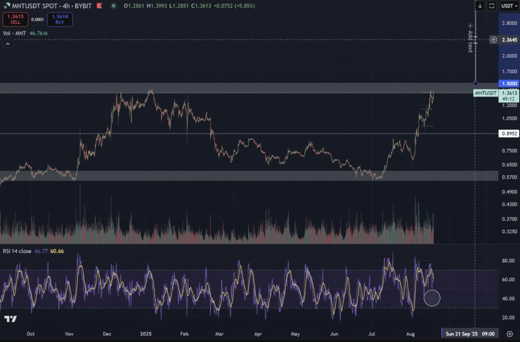 Mantle price analysis