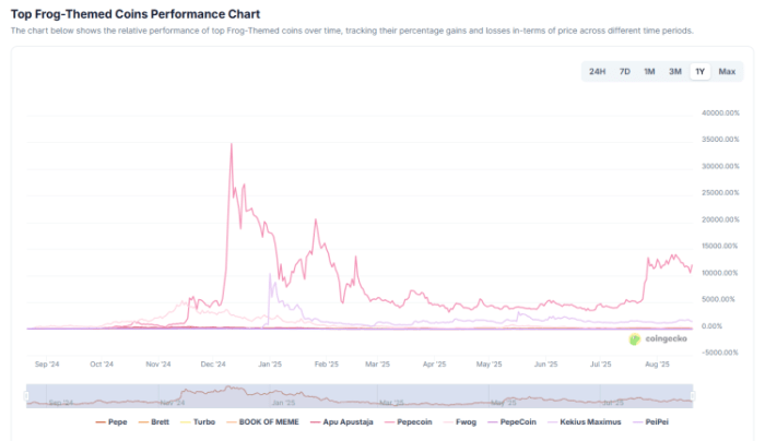 Frog themed tokens price chart