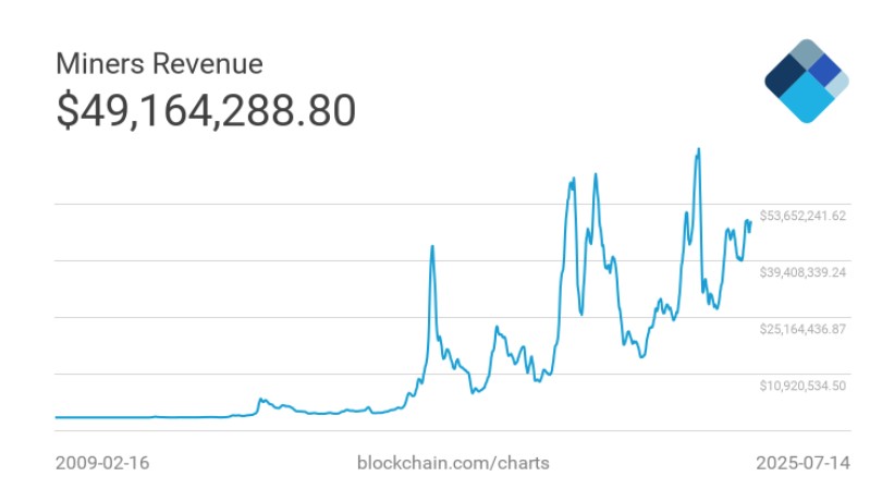 Bitcoin mining revenue