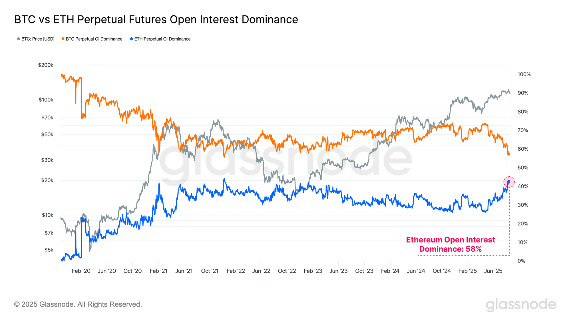 Bitcoin vs Ethereum OI