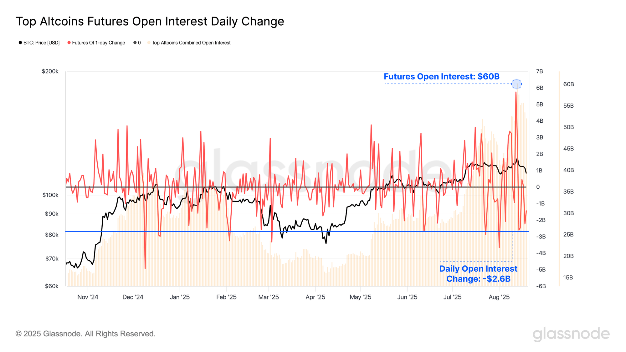 Altcoin Open Interest