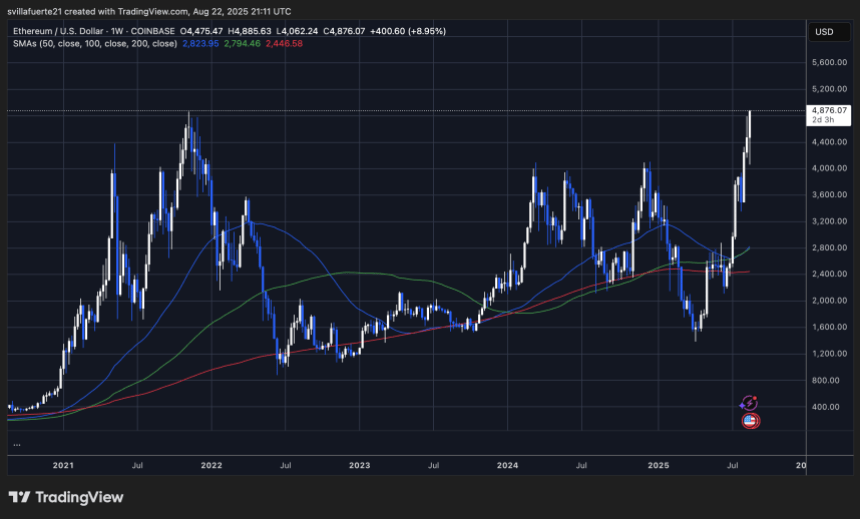 ETH reaches new ATH | Source: ETHUSDT chart on TradingView