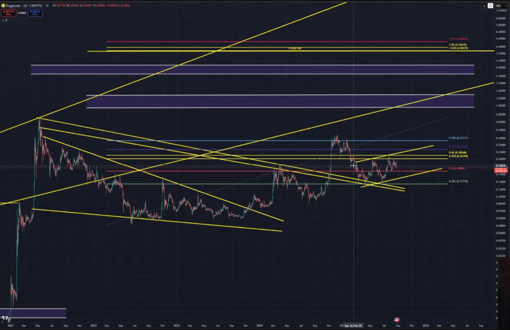 Dogecoin long-term price targets