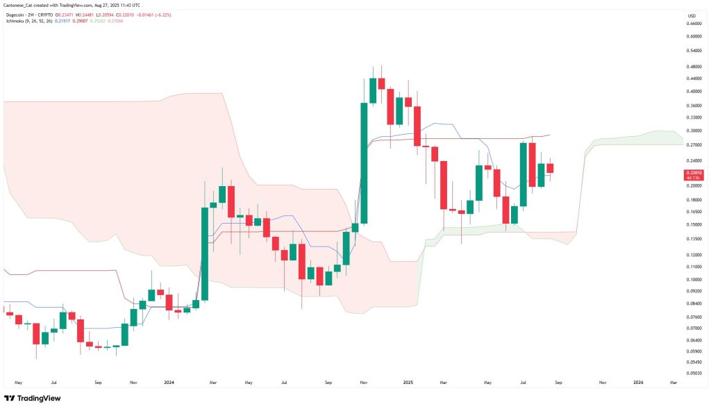 Dogecoin Ichimoku cloud analysis