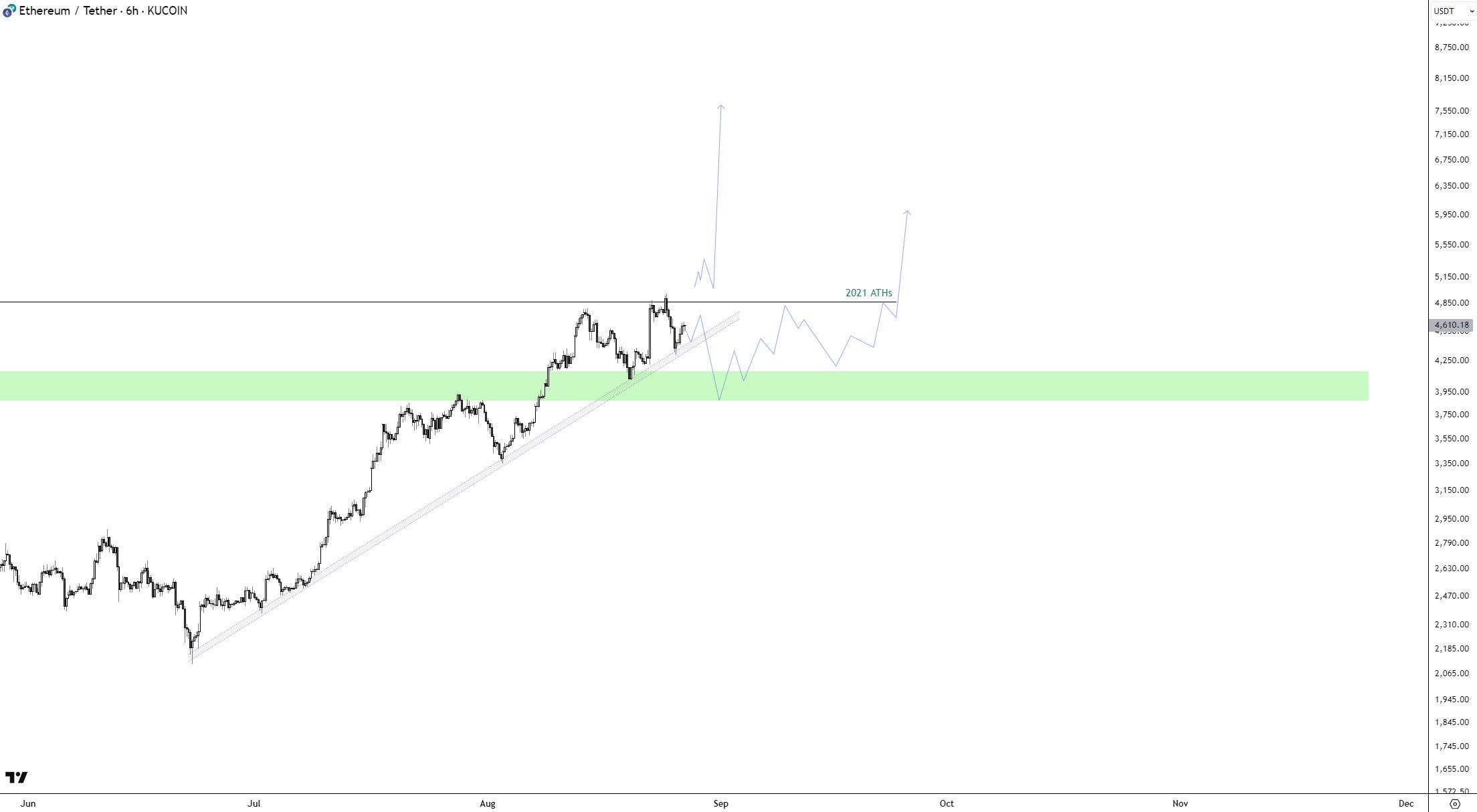 Cryptocurrencies, Markets, Price Analysis, Market Analysis, Altcoin Watch, Ether Price, Ethereum Price
