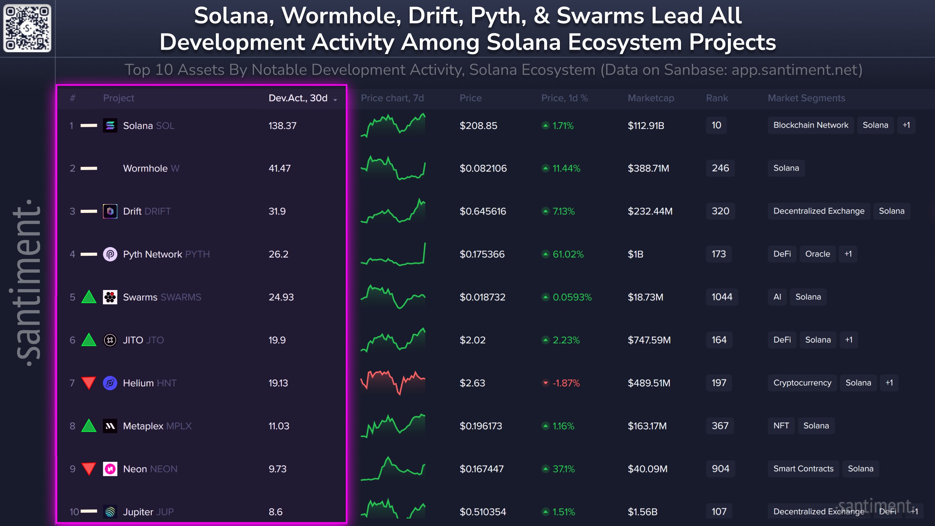 Solana Development Activity