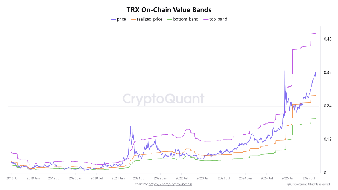 TRON (TRX) onchain value bands