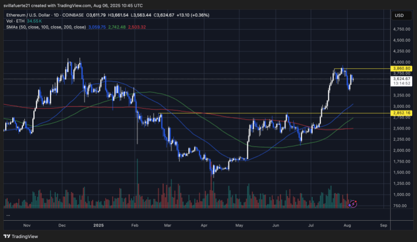 ETH consolidates below key resistance | Source: ETHUSDT chart on TradingView