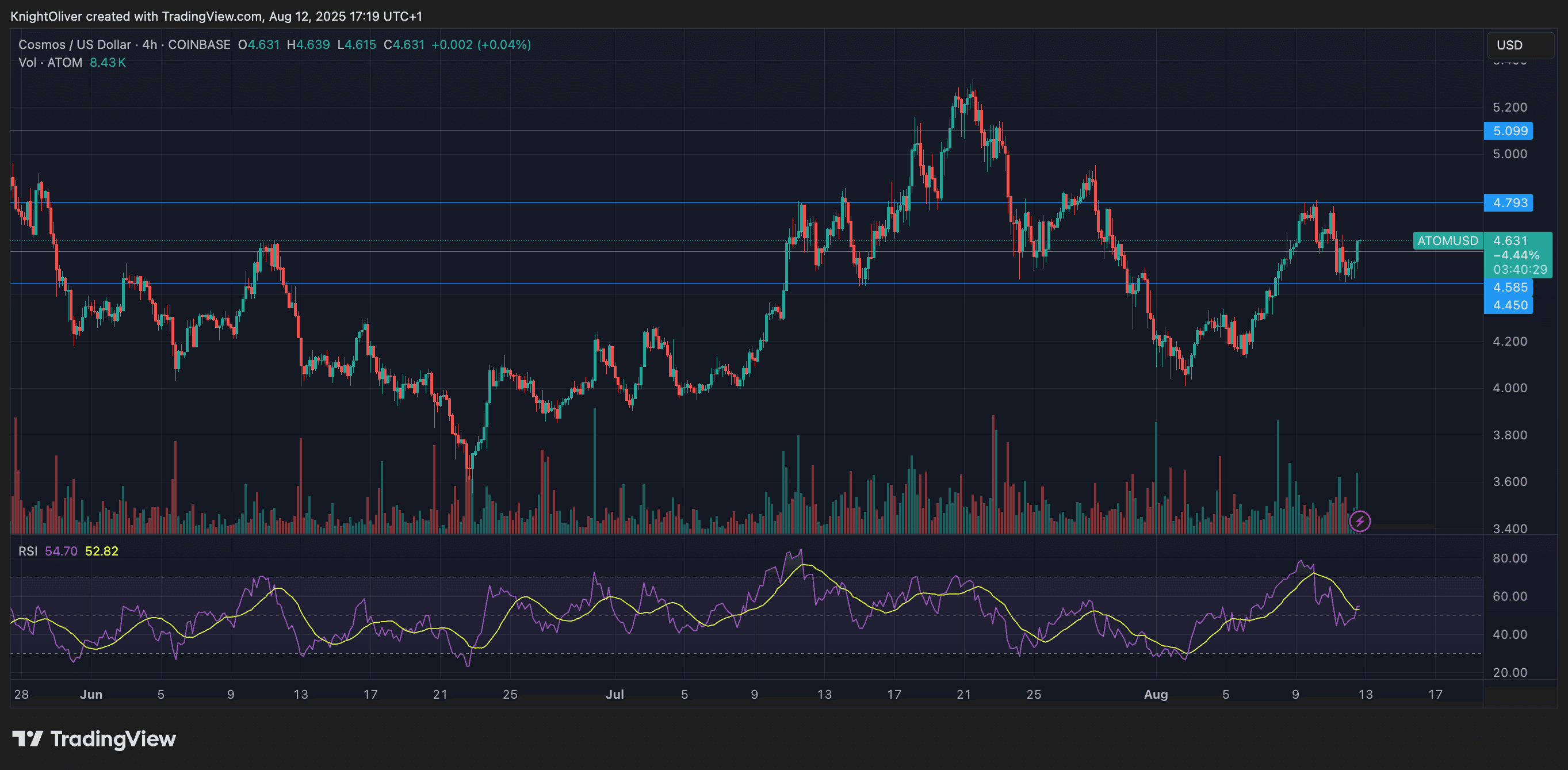 ATOM/USD (TradingView)