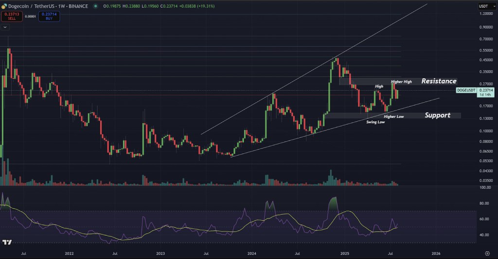 Dogecoin price analysis