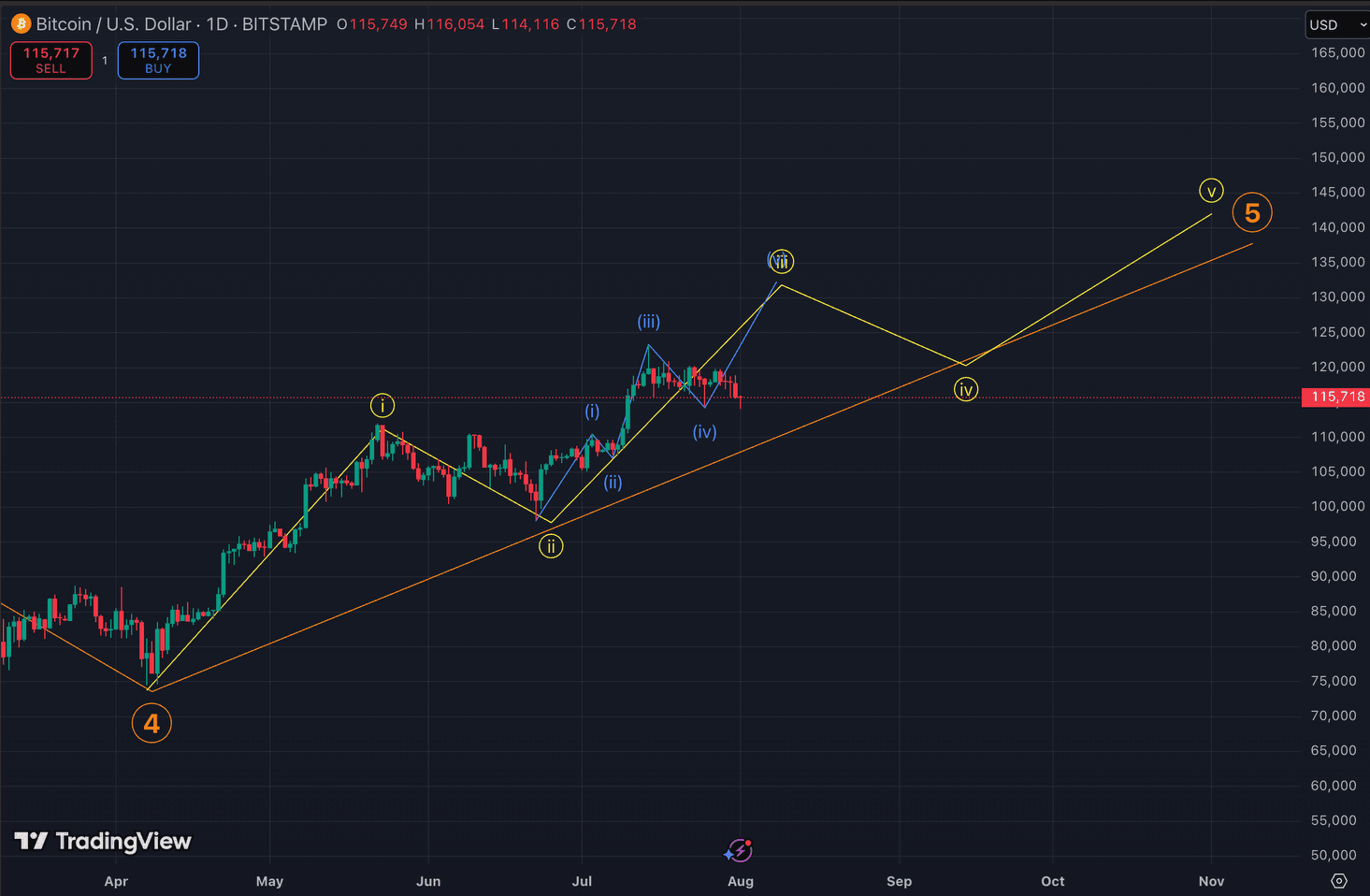 BTC's Elliott wave structure. (John Glover/TradingView)