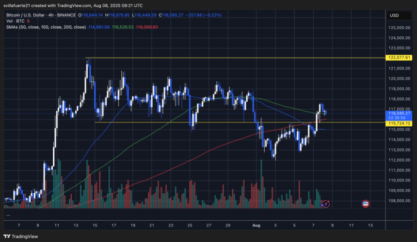 BTC testing critical level | Source: BTCUSDT chart on TradingView