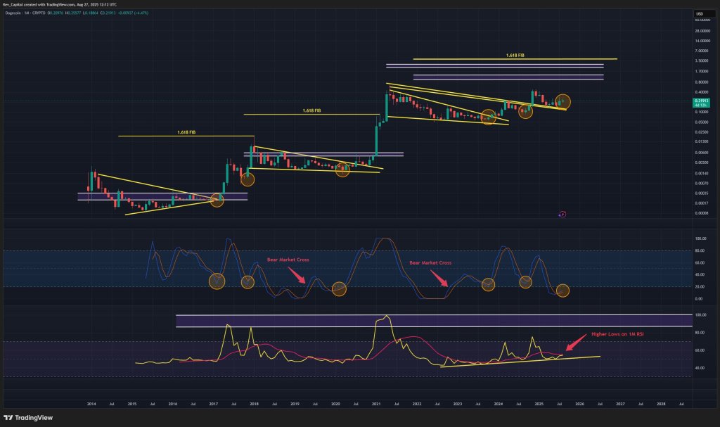 Dogecoin price analysis