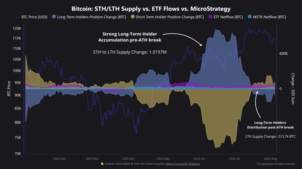 Bitcoin STH/LTH supply vs ETF flows vs Strategy