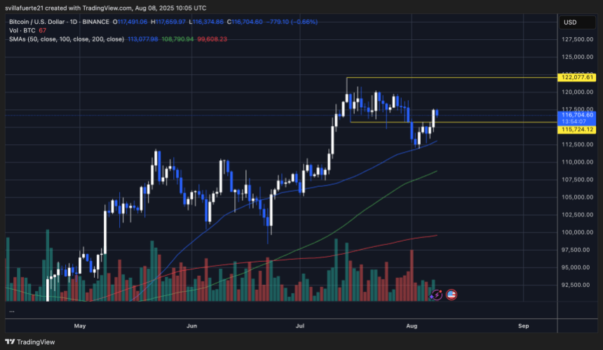 BTC testing key price level | Source: BTCUSDT chart on TradingView